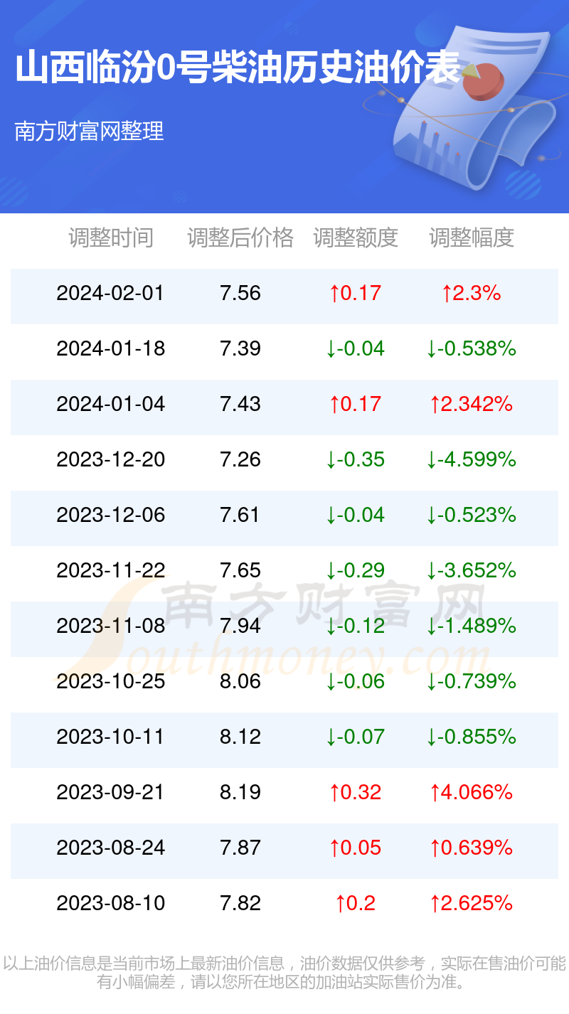 临汾最新油价调整及其影响