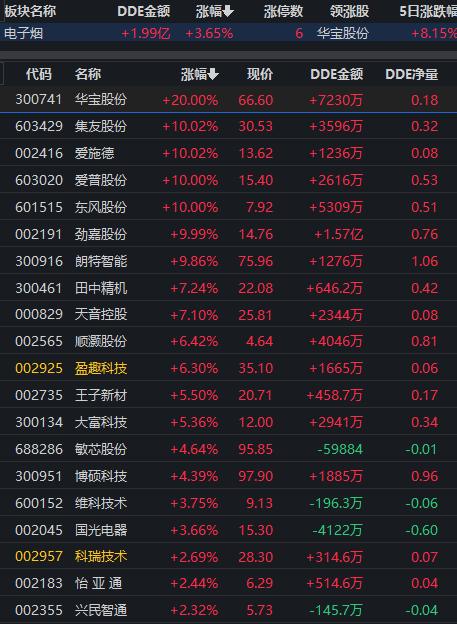 逢跌抢筹热潮！华宝AI ETF收跌3.73%仍获5800万净申购